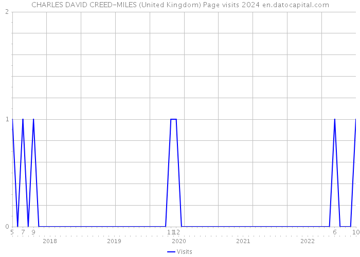 CHARLES DAVID CREED-MILES (United Kingdom) Page visits 2024 