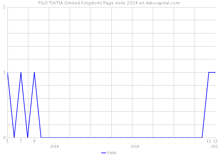 FILO TIATIA (United Kingdom) Page visits 2024 