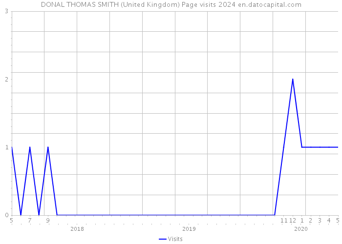 DONAL THOMAS SMITH (United Kingdom) Page visits 2024 