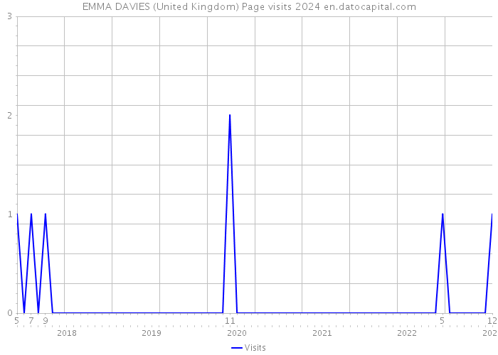 EMMA DAVIES (United Kingdom) Page visits 2024 