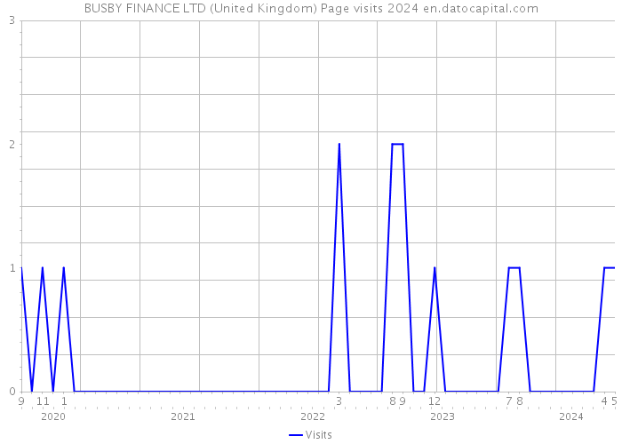 BUSBY FINANCE LTD (United Kingdom) Page visits 2024 