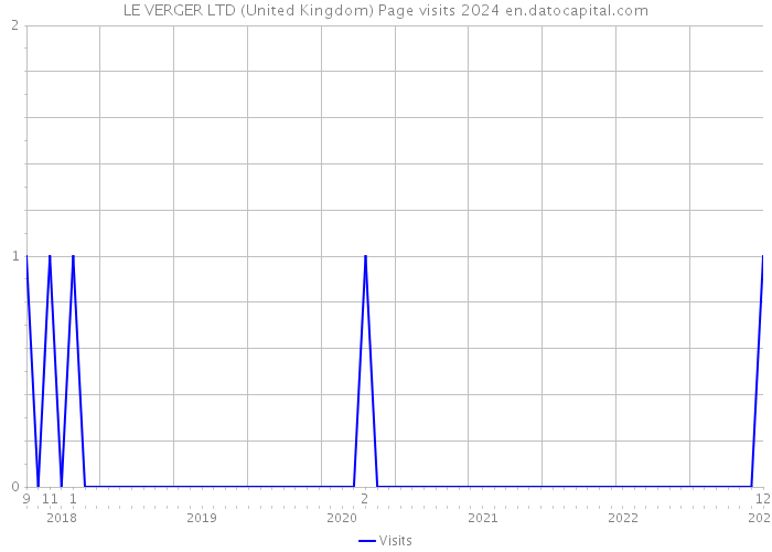 LE VERGER LTD (United Kingdom) Page visits 2024 