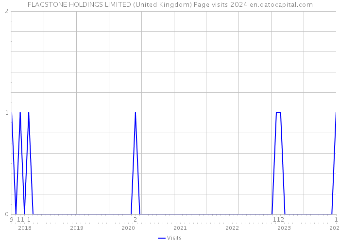 FLAGSTONE HOLDINGS LIMITED (United Kingdom) Page visits 2024 