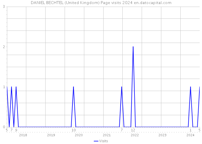 DANIEL BECHTEL (United Kingdom) Page visits 2024 