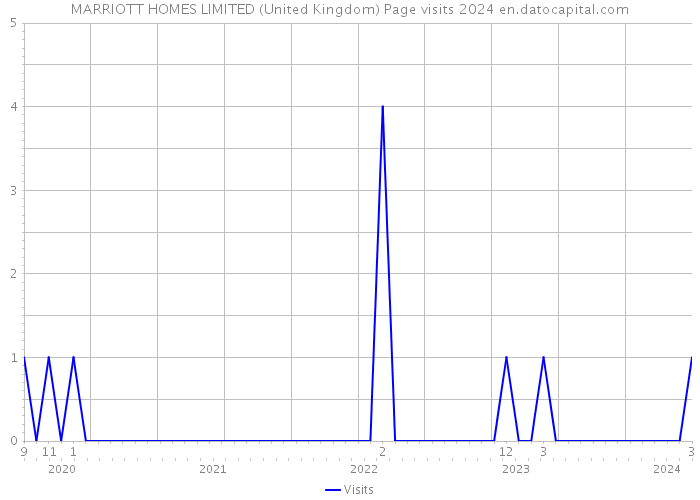 MARRIOTT HOMES LIMITED (United Kingdom) Page visits 2024 