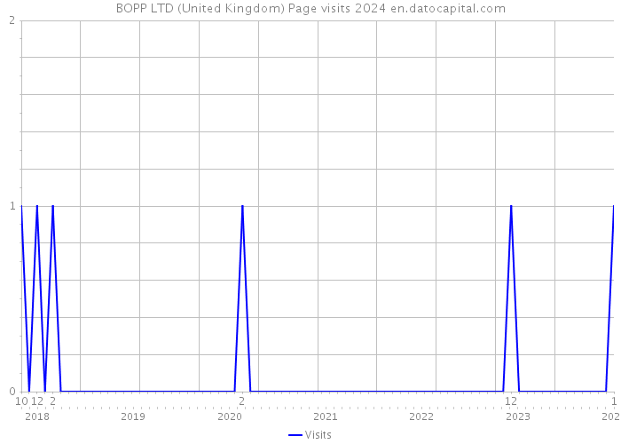 BOPP LTD (United Kingdom) Page visits 2024 