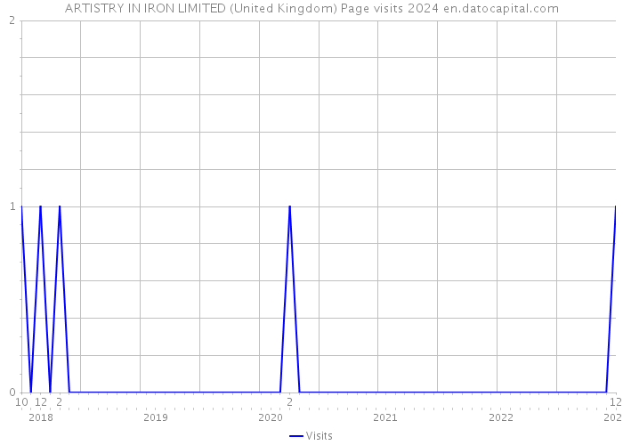 ARTISTRY IN IRON LIMITED (United Kingdom) Page visits 2024 