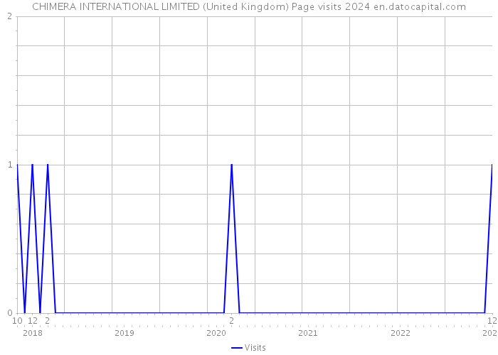 CHIMERA INTERNATIONAL LIMITED (United Kingdom) Page visits 2024 