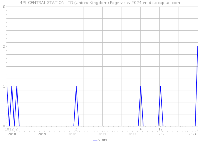 4PL CENTRAL STATION LTD (United Kingdom) Page visits 2024 