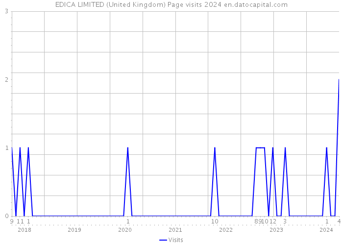 EDICA LIMITED (United Kingdom) Page visits 2024 