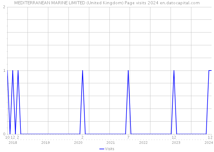 MEDITERRANEAN MARINE LIMITED (United Kingdom) Page visits 2024 