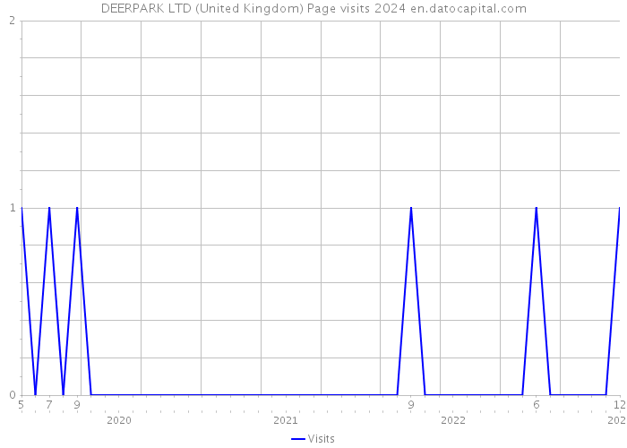DEERPARK LTD (United Kingdom) Page visits 2024 
