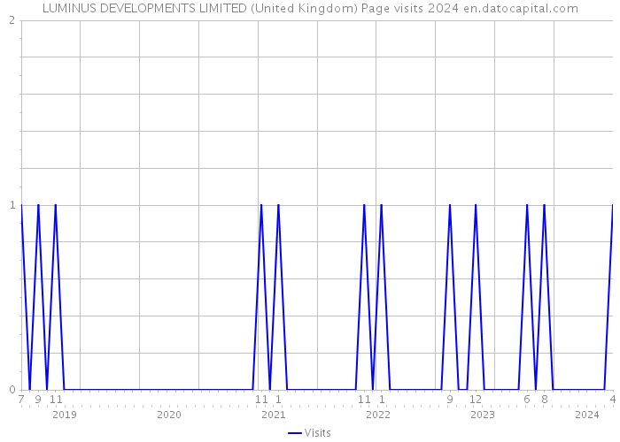 LUMINUS DEVELOPMENTS LIMITED (United Kingdom) Page visits 2024 