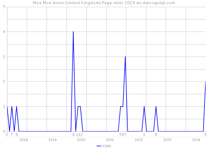 Moe Moe Anise (United Kingdom) Page visits 2024 