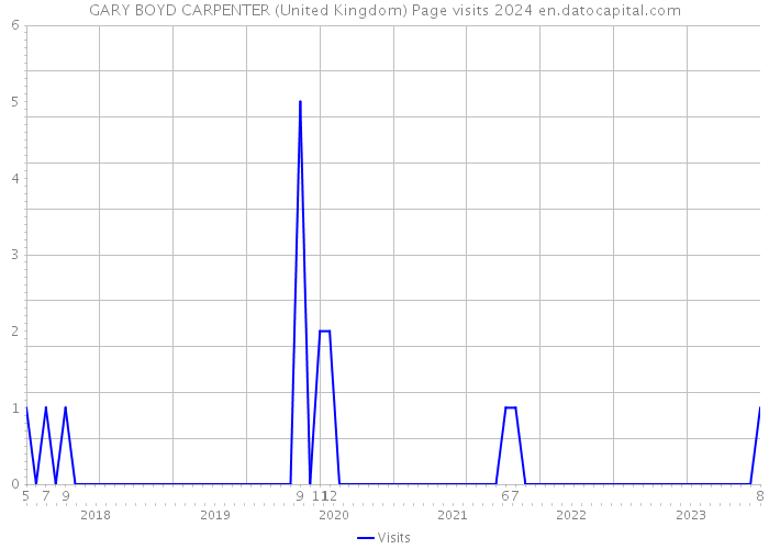 GARY BOYD CARPENTER (United Kingdom) Page visits 2024 