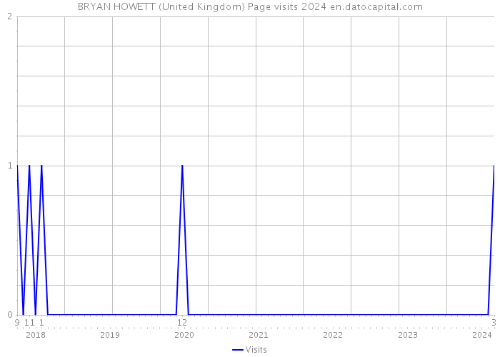 BRYAN HOWETT (United Kingdom) Page visits 2024 