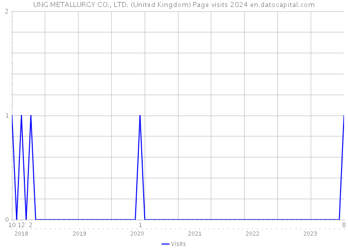 UNG METALLURGY CO., LTD. (United Kingdom) Page visits 2024 
