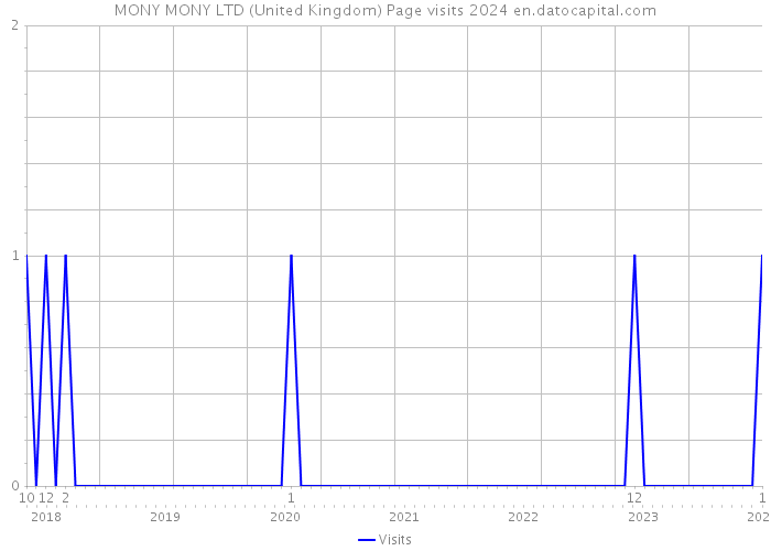 MONY MONY LTD (United Kingdom) Page visits 2024 