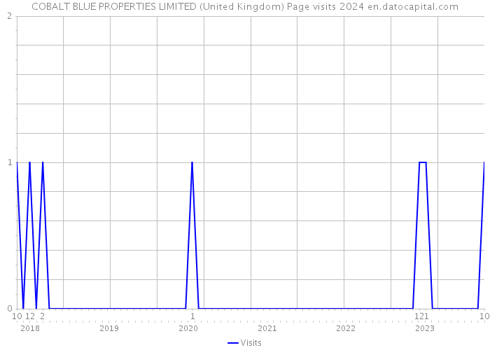 COBALT BLUE PROPERTIES LIMITED (United Kingdom) Page visits 2024 