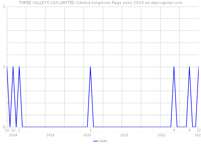 THREE VALLEYS GAS LIMITED (United Kingdom) Page visits 2024 