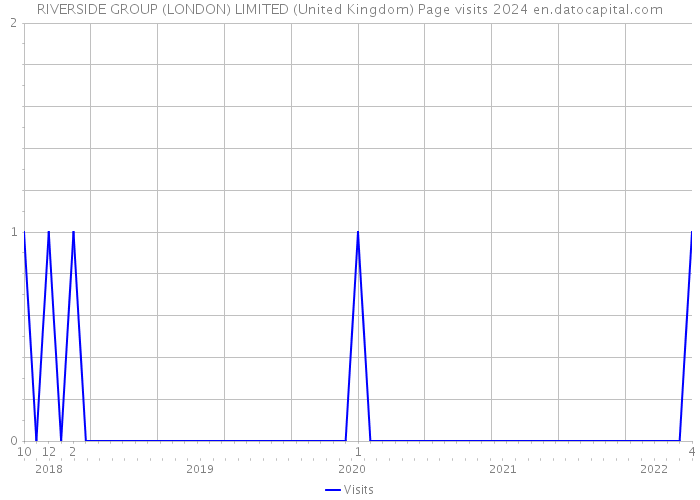 RIVERSIDE GROUP (LONDON) LIMITED (United Kingdom) Page visits 2024 