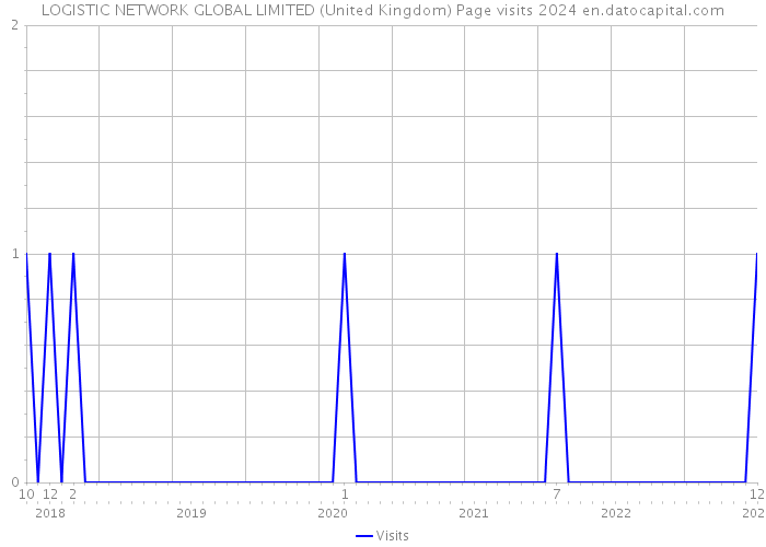 LOGISTIC NETWORK GLOBAL LIMITED (United Kingdom) Page visits 2024 