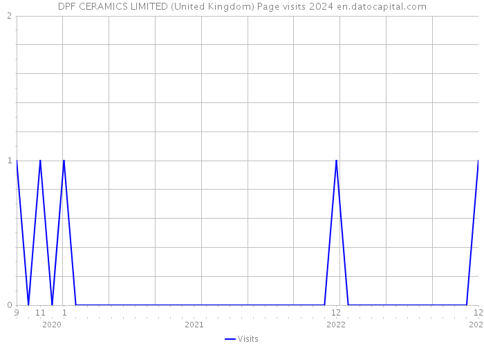 DPF CERAMICS LIMITED (United Kingdom) Page visits 2024 