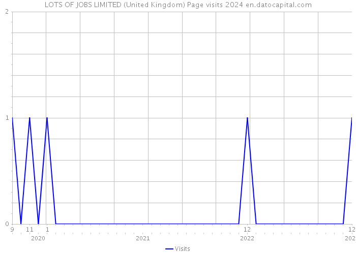 LOTS OF JOBS LIMITED (United Kingdom) Page visits 2024 