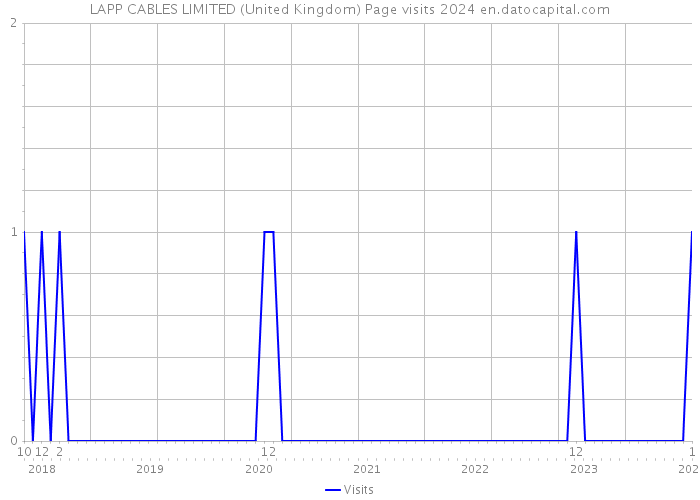LAPP CABLES LIMITED (United Kingdom) Page visits 2024 