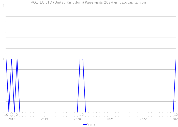 VOLTEC LTD (United Kingdom) Page visits 2024 