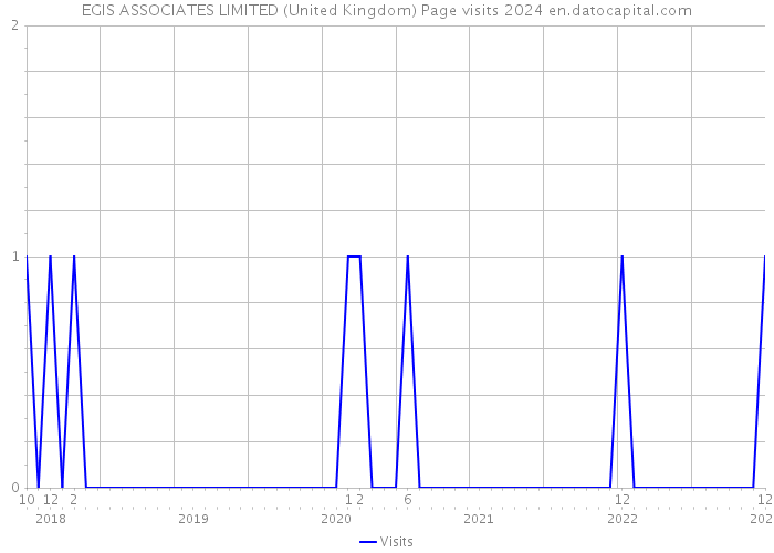 EGIS ASSOCIATES LIMITED (United Kingdom) Page visits 2024 