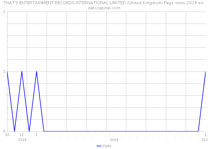 THAT'S ENTERTAINMENT RECORDS INTERNATIONAL LIMITED (United Kingdom) Page visits 2024 