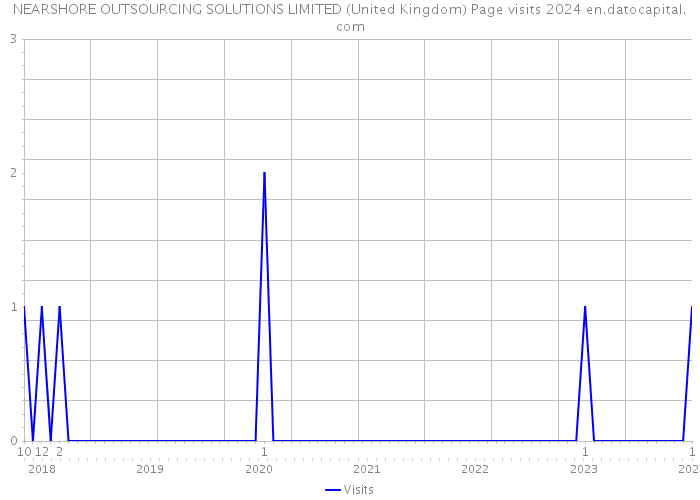 NEARSHORE OUTSOURCING SOLUTIONS LIMITED (United Kingdom) Page visits 2024 