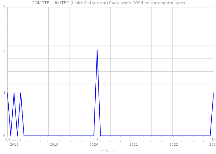 COMPTEL LIMITED (United Kingdom) Page visits 2024 