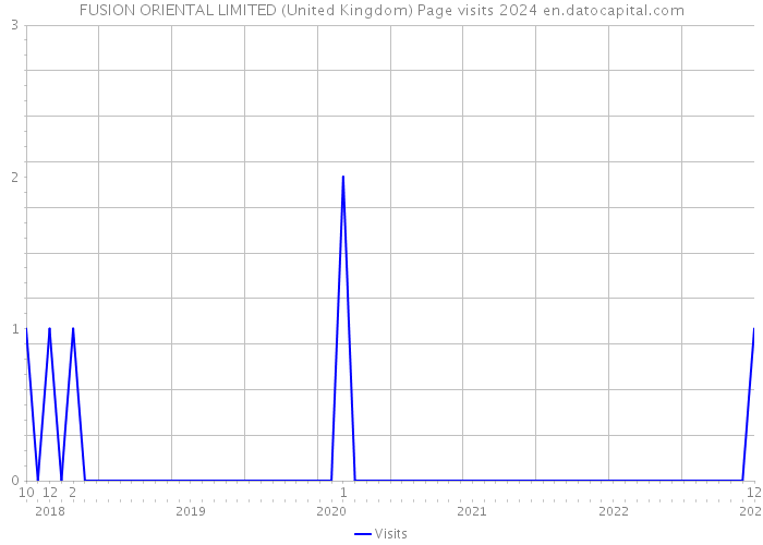 FUSION ORIENTAL LIMITED (United Kingdom) Page visits 2024 