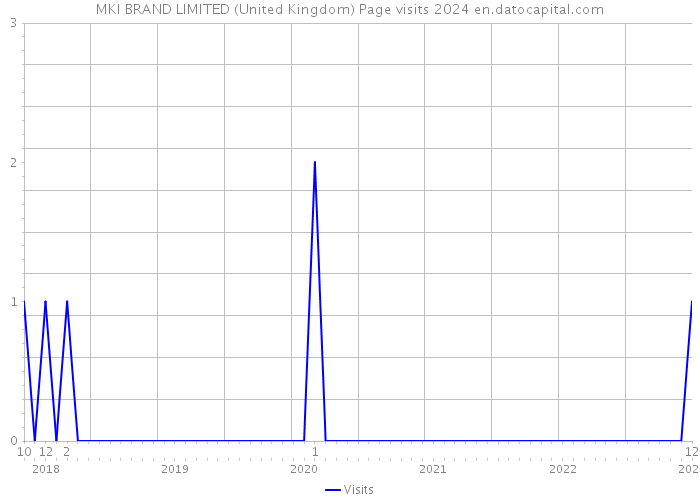 MKI BRAND LIMITED (United Kingdom) Page visits 2024 
