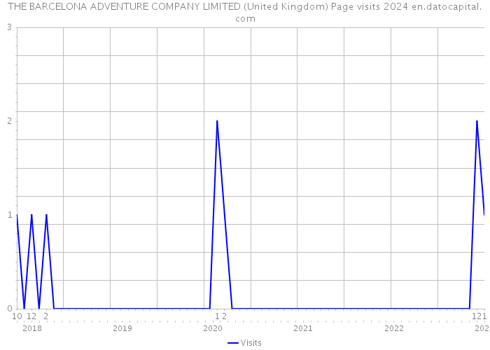 THE BARCELONA ADVENTURE COMPANY LIMITED (United Kingdom) Page visits 2024 