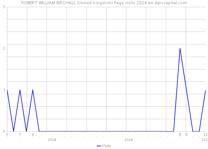 ROBERT WILLIAM BIRCHALL (United Kingdom) Page visits 2024 