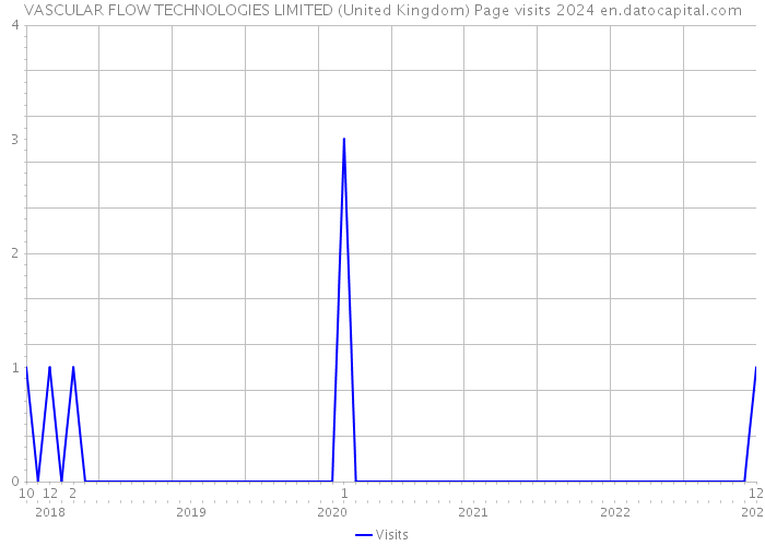 VASCULAR FLOW TECHNOLOGIES LIMITED (United Kingdom) Page visits 2024 