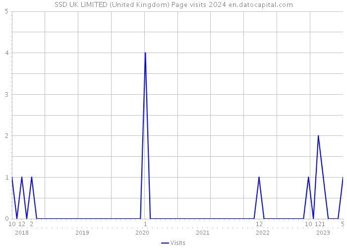 SSD UK LIMITED (United Kingdom) Page visits 2024 