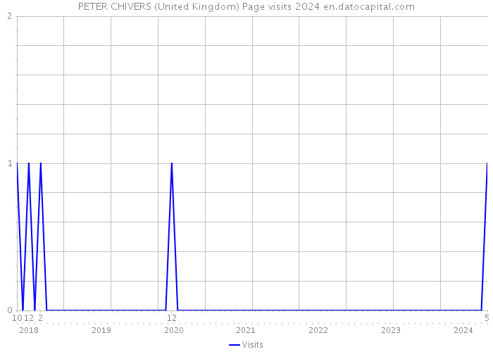 PETER CHIVERS (United Kingdom) Page visits 2024 
