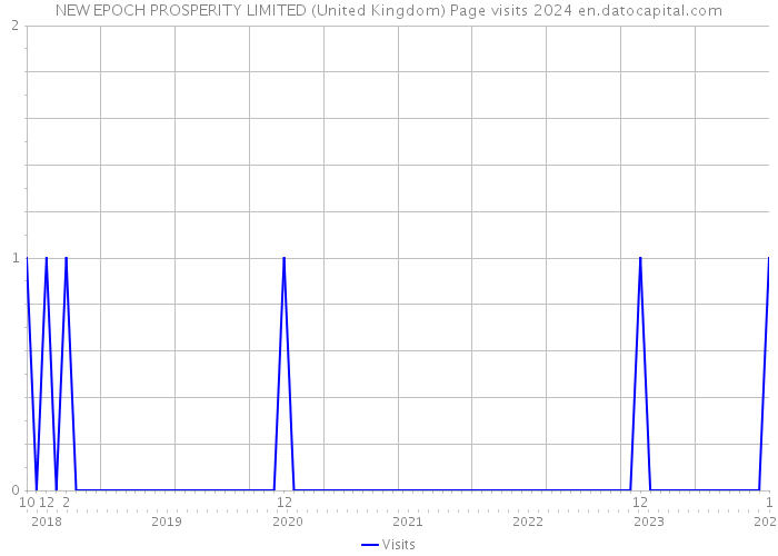 NEW EPOCH PROSPERITY LIMITED (United Kingdom) Page visits 2024 