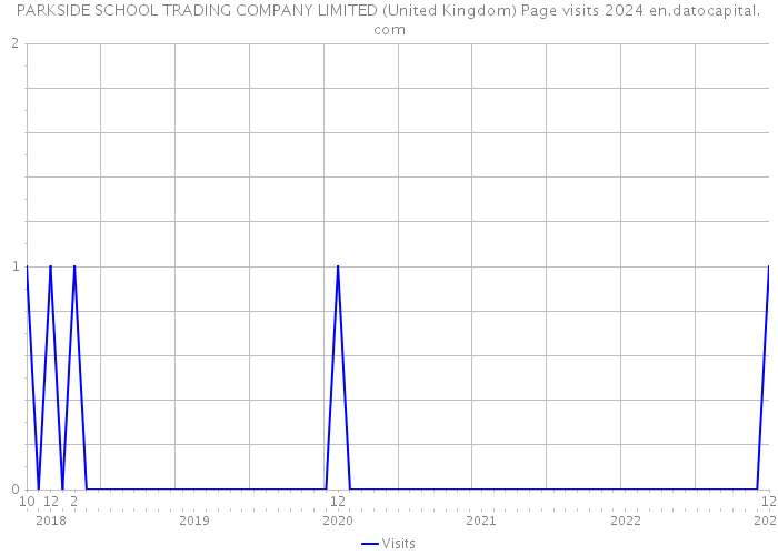 PARKSIDE SCHOOL TRADING COMPANY LIMITED (United Kingdom) Page visits 2024 