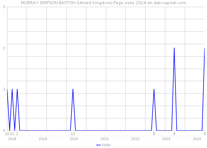 MURRAY SIMPSON EASTON (United Kingdom) Page visits 2024 