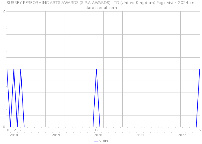 SURREY PERFORMING ARTS AWARDS (S.P.A AWARDS) LTD (United Kingdom) Page visits 2024 