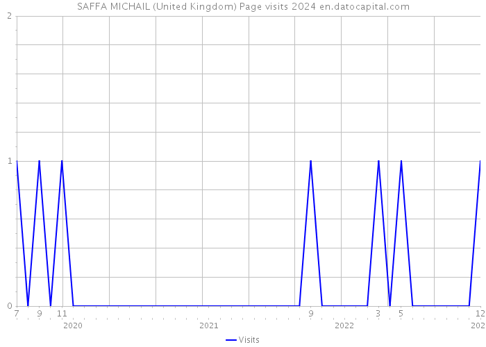 SAFFA MICHAIL (United Kingdom) Page visits 2024 