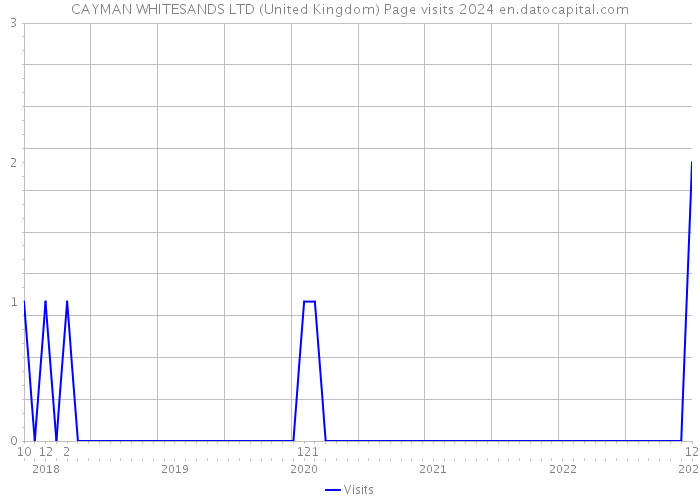 CAYMAN WHITESANDS LTD (United Kingdom) Page visits 2024 