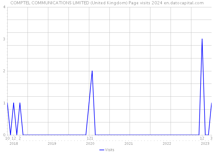 COMPTEL COMMUNICATIONS LIMITED (United Kingdom) Page visits 2024 