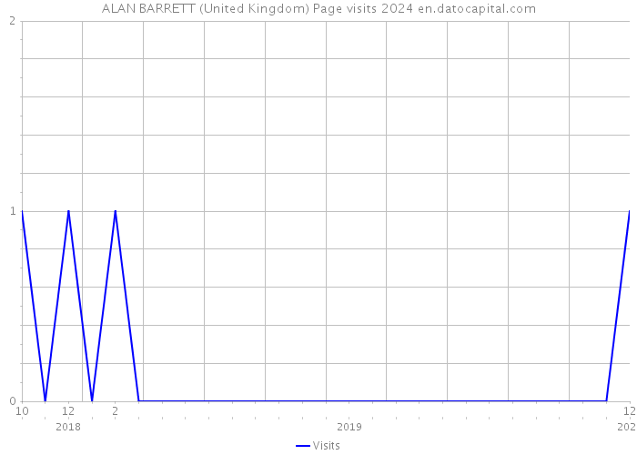 ALAN BARRETT (United Kingdom) Page visits 2024 