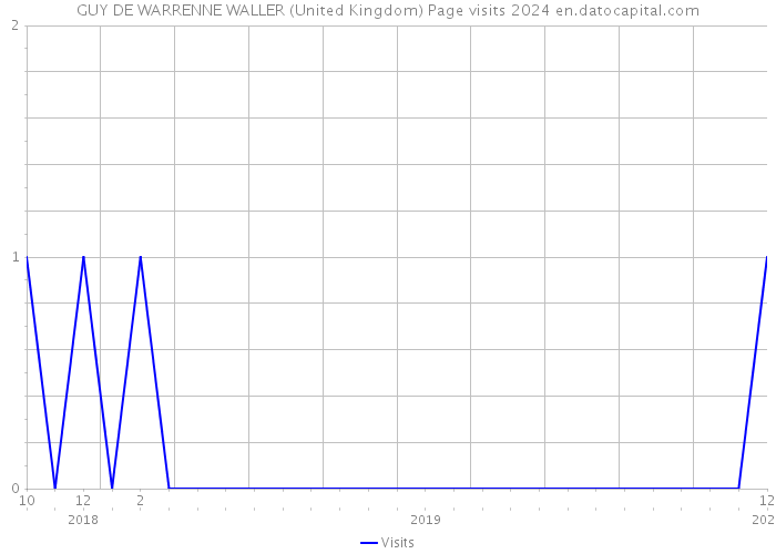 GUY DE WARRENNE WALLER (United Kingdom) Page visits 2024 